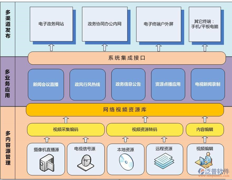 政务系统开发